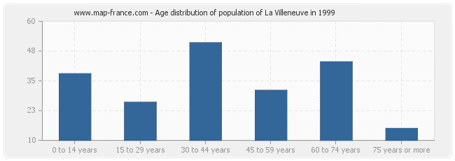 Age distribution of population of La Villeneuve in 1999